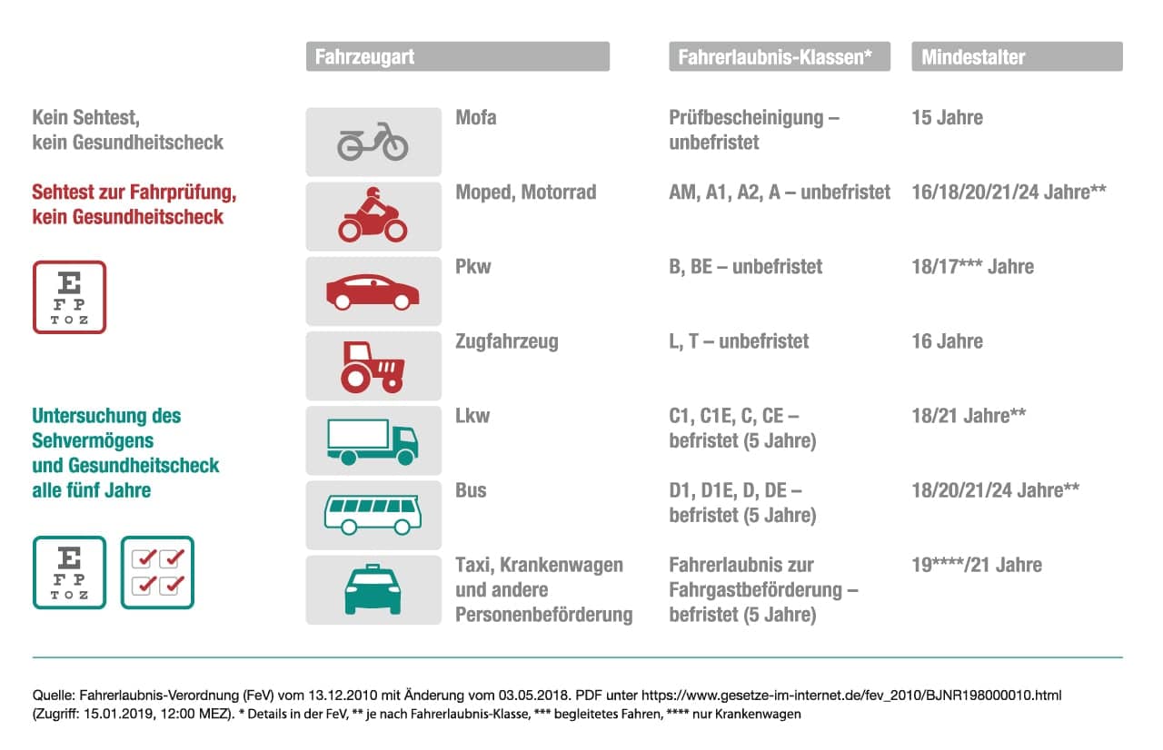 Deutschland, geteiltes Kraftfahrer-Land: Regelmäßige Fahrtauglichkeitsprüfung nicht für alle Führerscheinbesitzer
